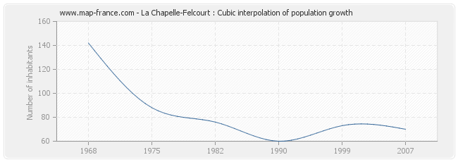 La Chapelle-Felcourt : Cubic interpolation of population growth